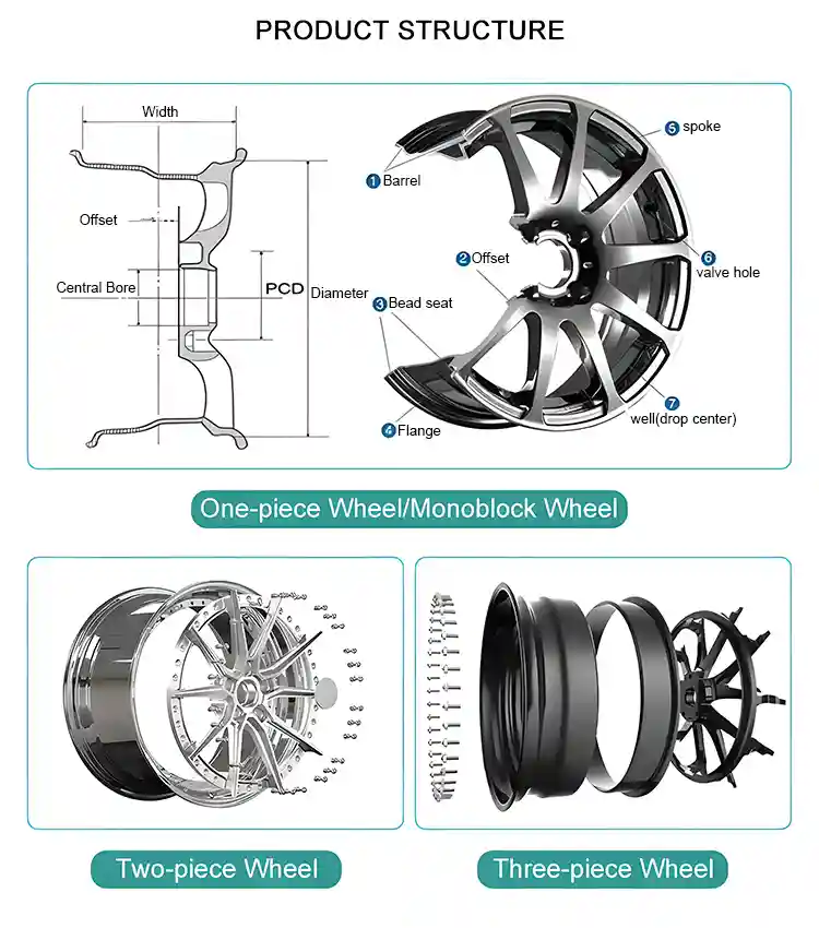 Wheel hub analysis diagram:custom 16-21 inch 3-piece forged wheels aluminium alloy rims Multiple PCD for various passenger vehicles